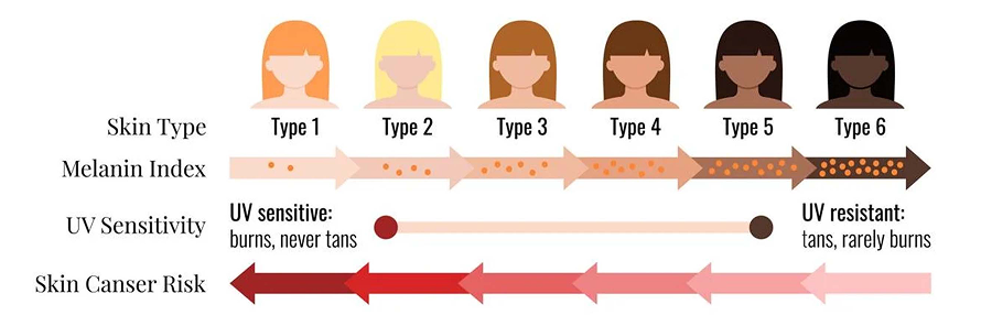 Fitzpatrick Skin Type Scale